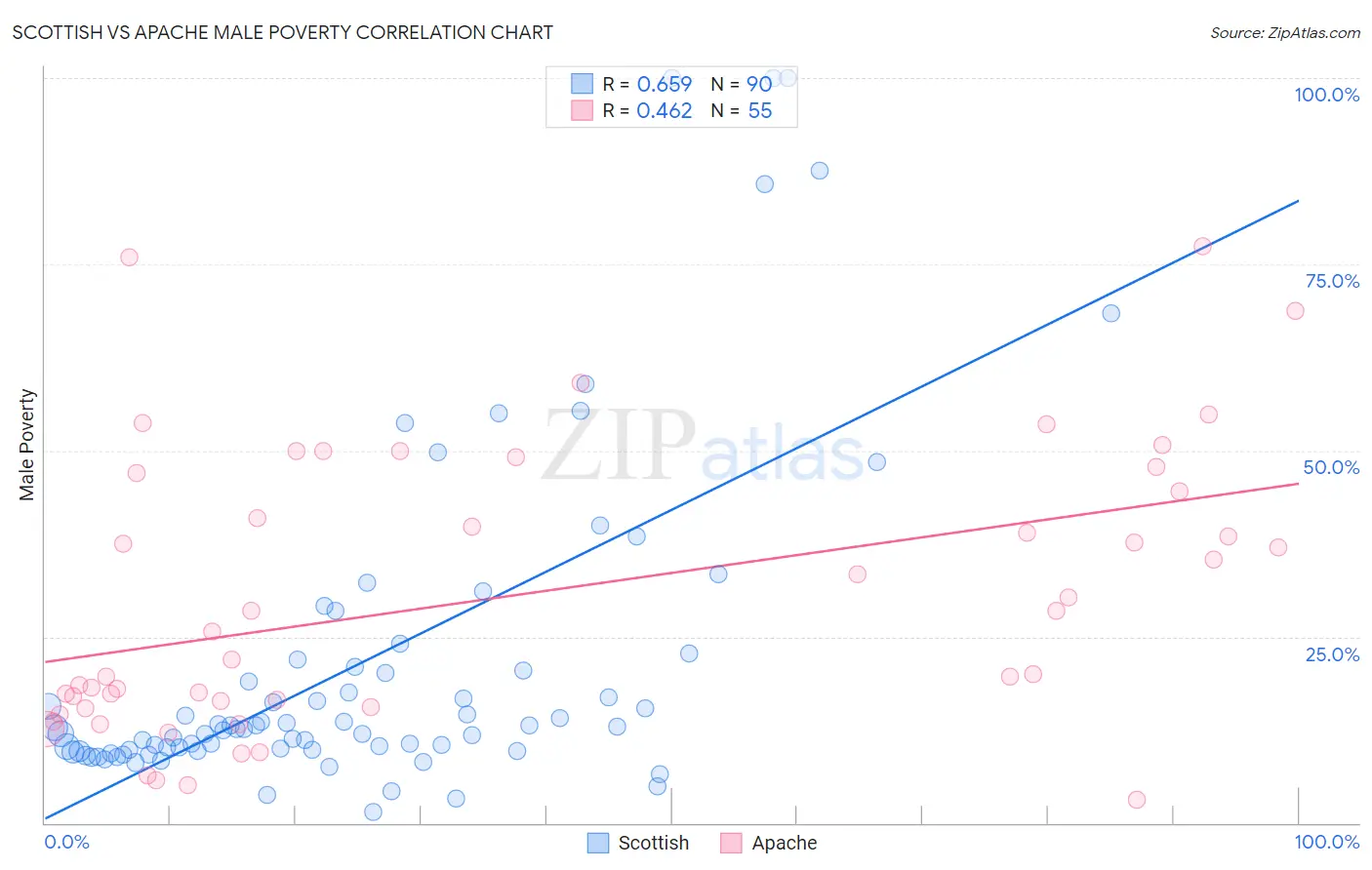 Scottish vs Apache Male Poverty