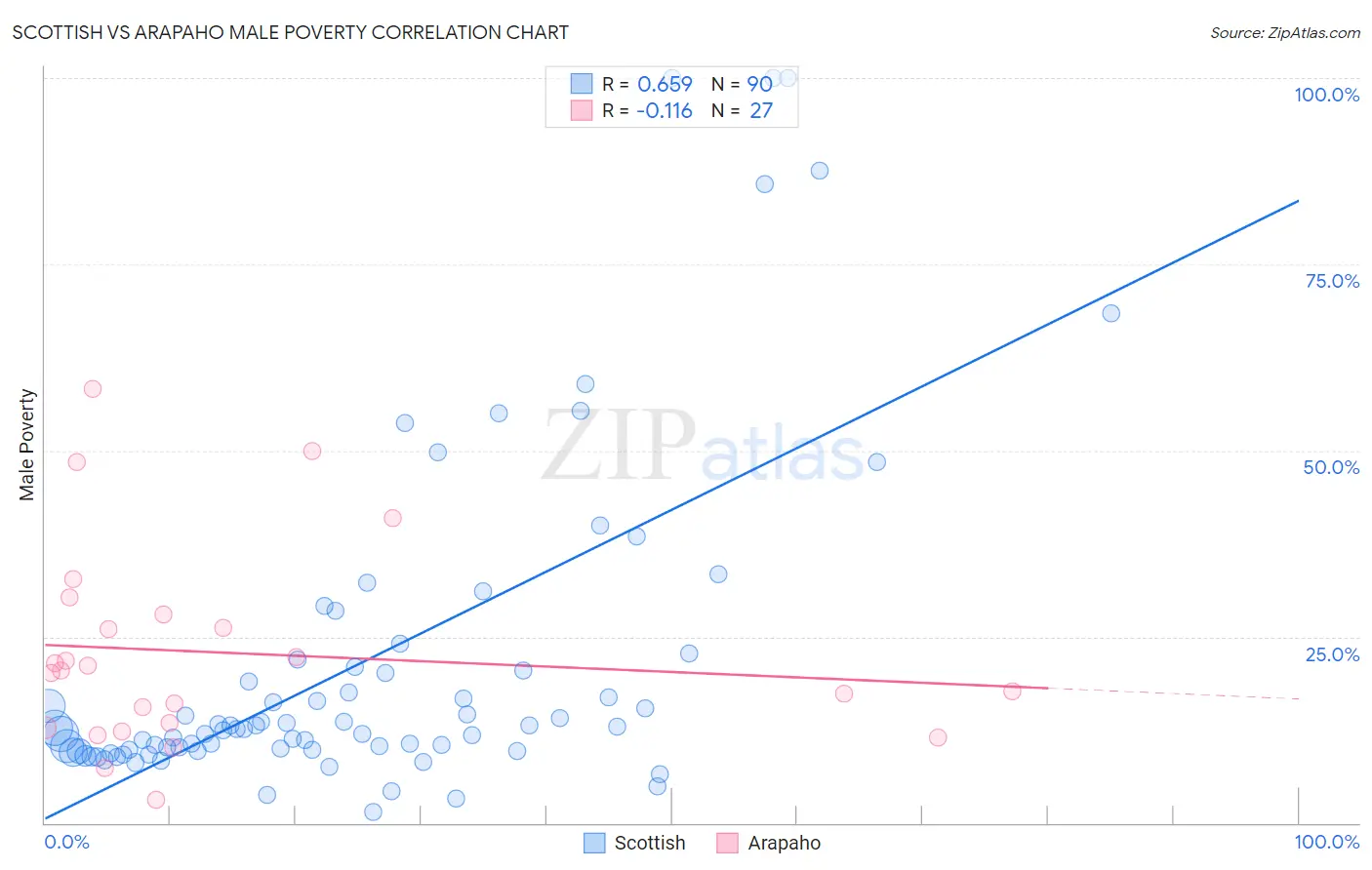 Scottish vs Arapaho Male Poverty