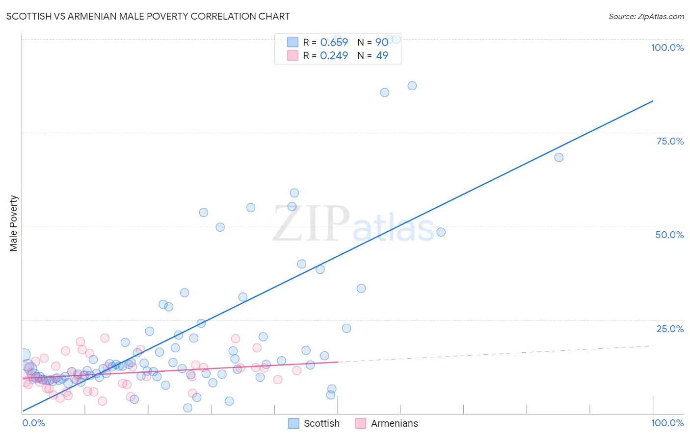 Scottish vs Armenian Male Poverty