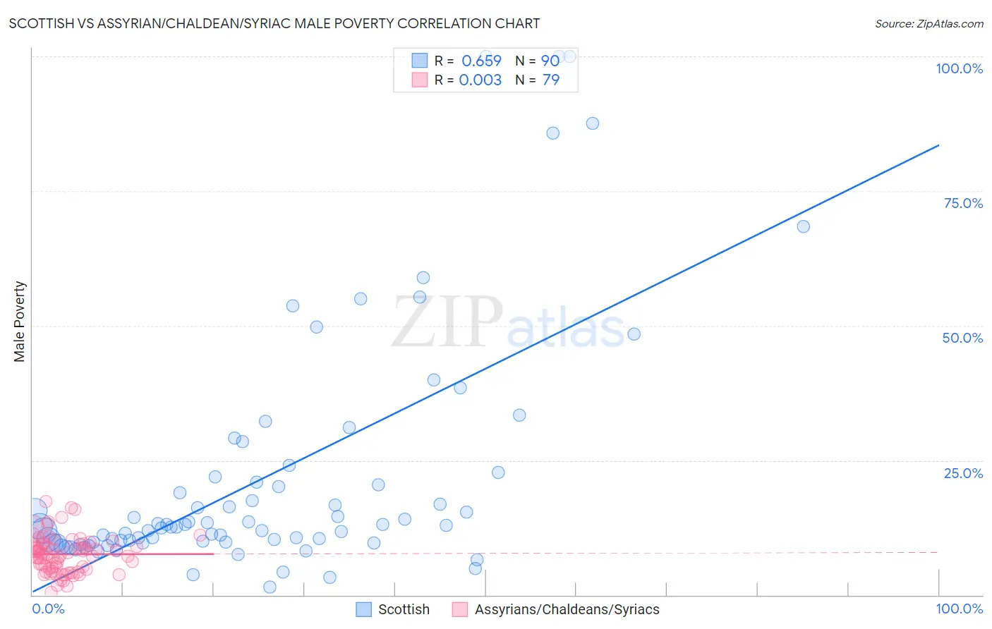 Scottish vs Assyrian/Chaldean/Syriac Male Poverty
