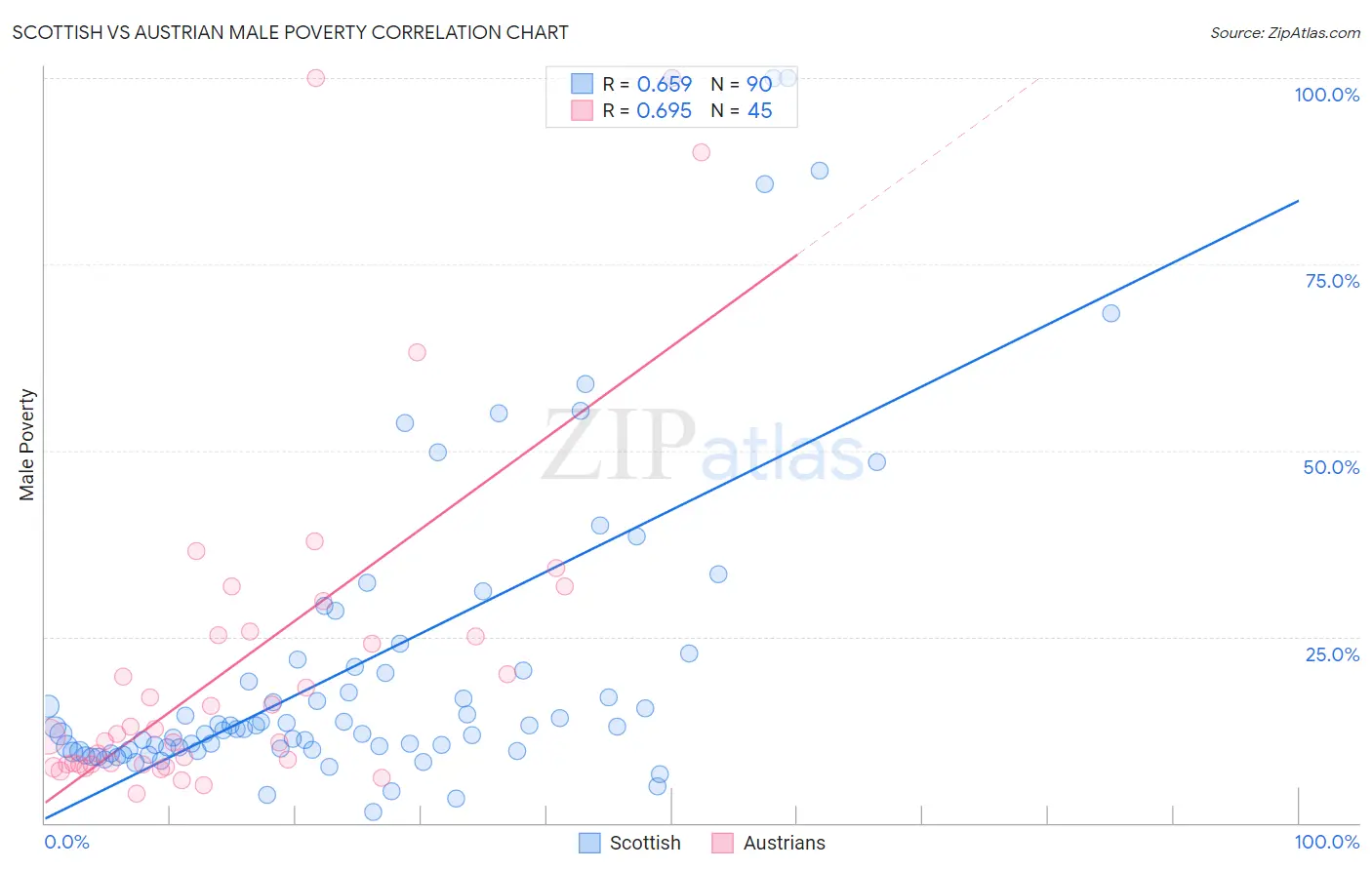 Scottish vs Austrian Male Poverty