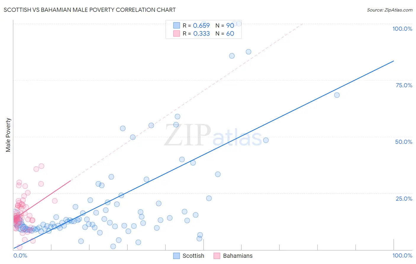 Scottish vs Bahamian Male Poverty