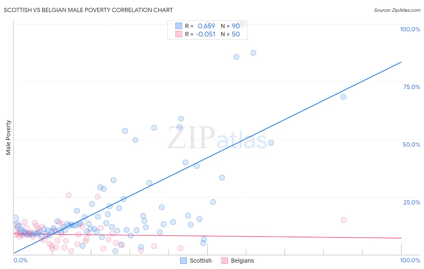 Scottish vs Belgian Male Poverty