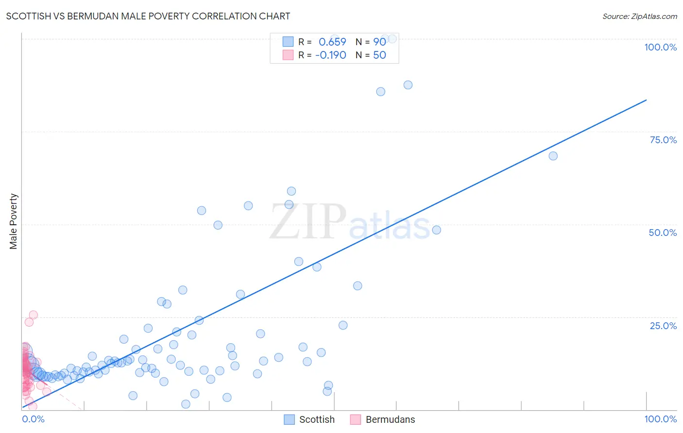 Scottish vs Bermudan Male Poverty