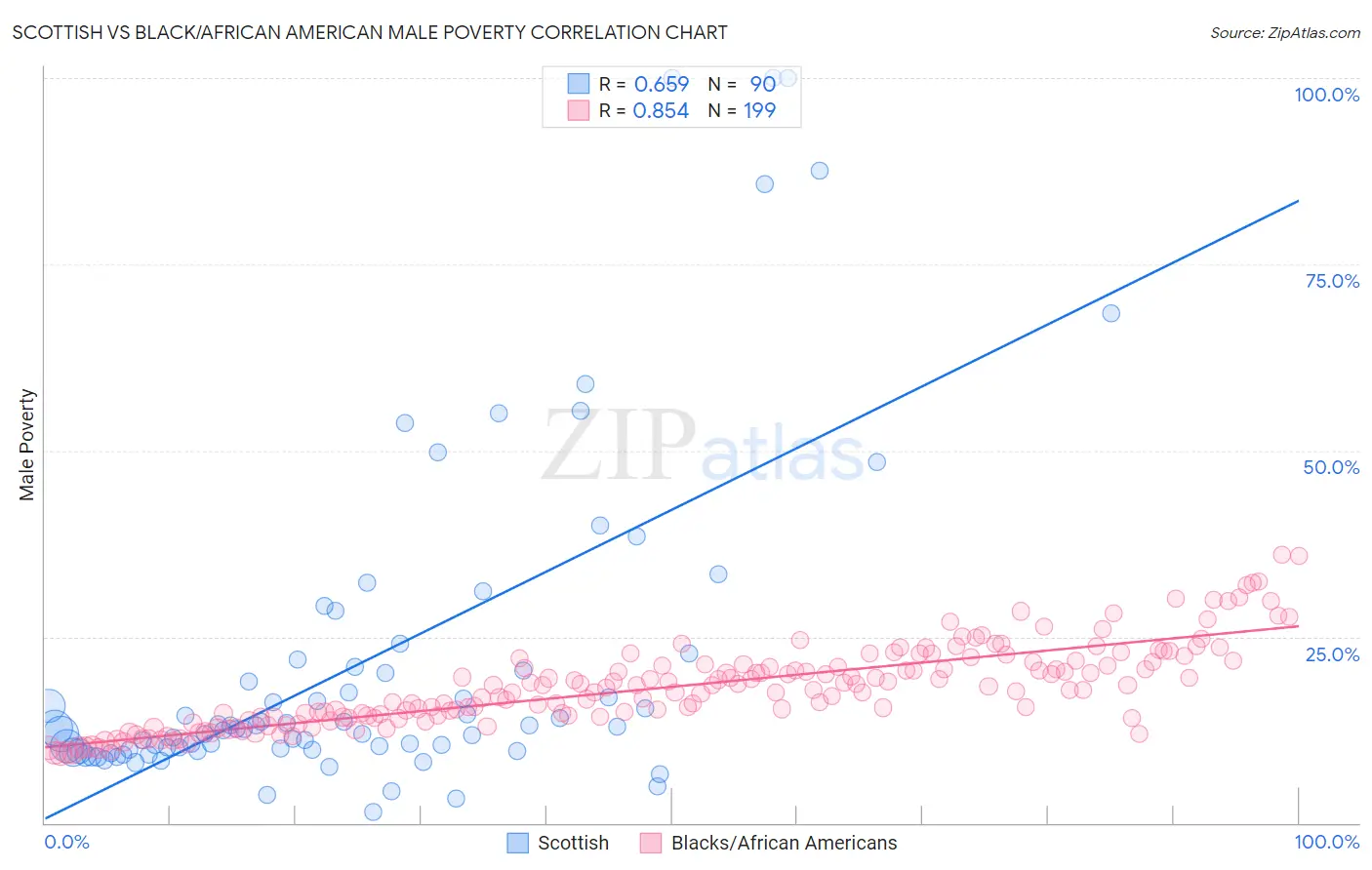 Scottish vs Black/African American Male Poverty