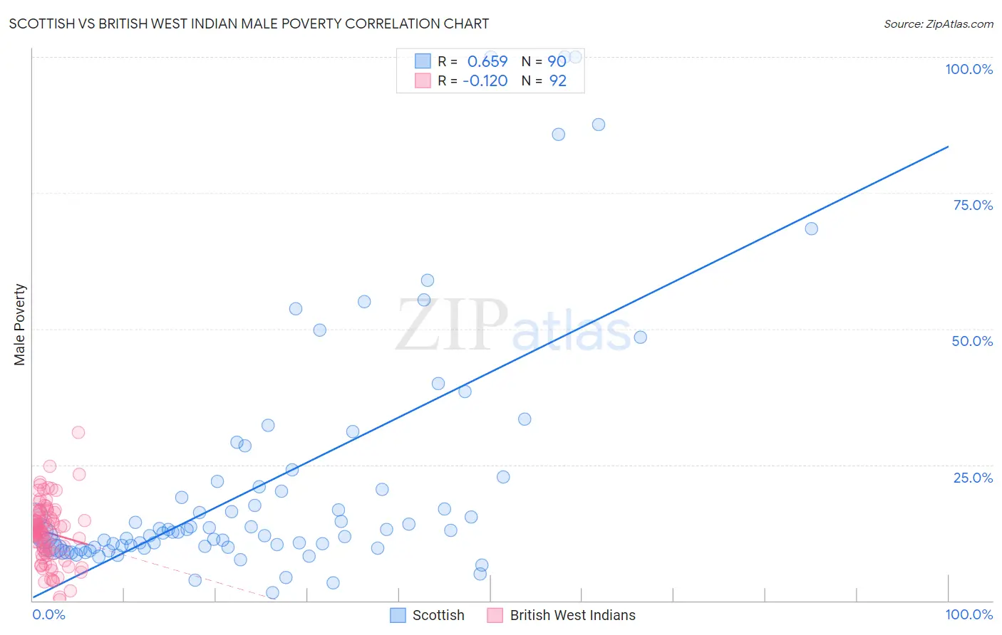 Scottish vs British West Indian Male Poverty