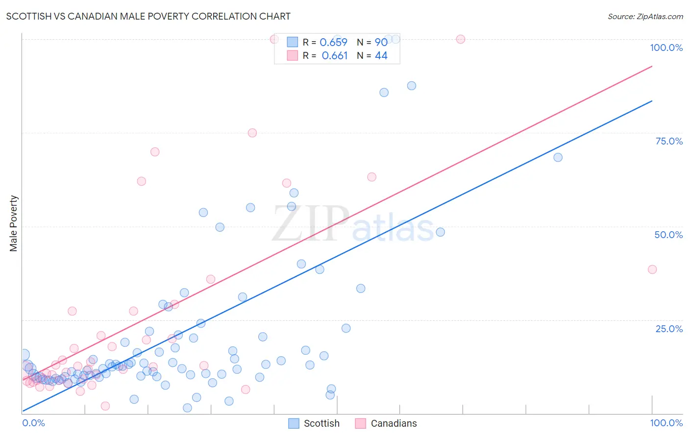 Scottish vs Canadian Male Poverty