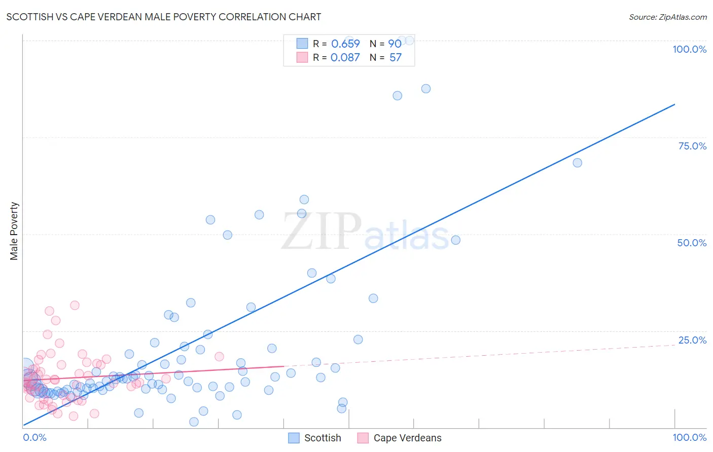 Scottish vs Cape Verdean Male Poverty