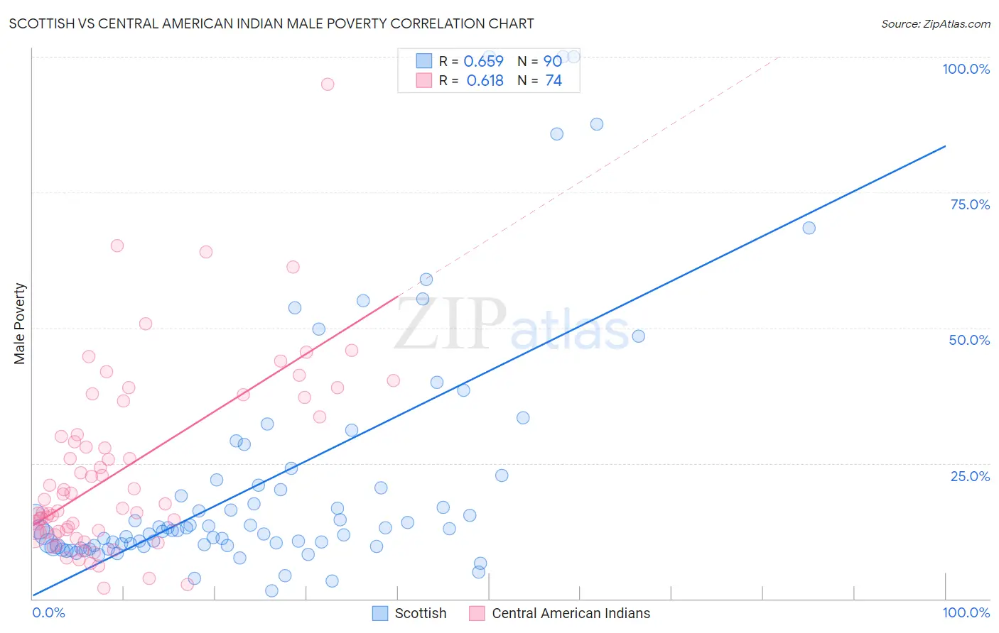 Scottish vs Central American Indian Male Poverty