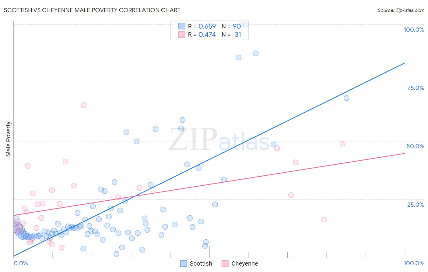 Scottish vs Cheyenne Male Poverty