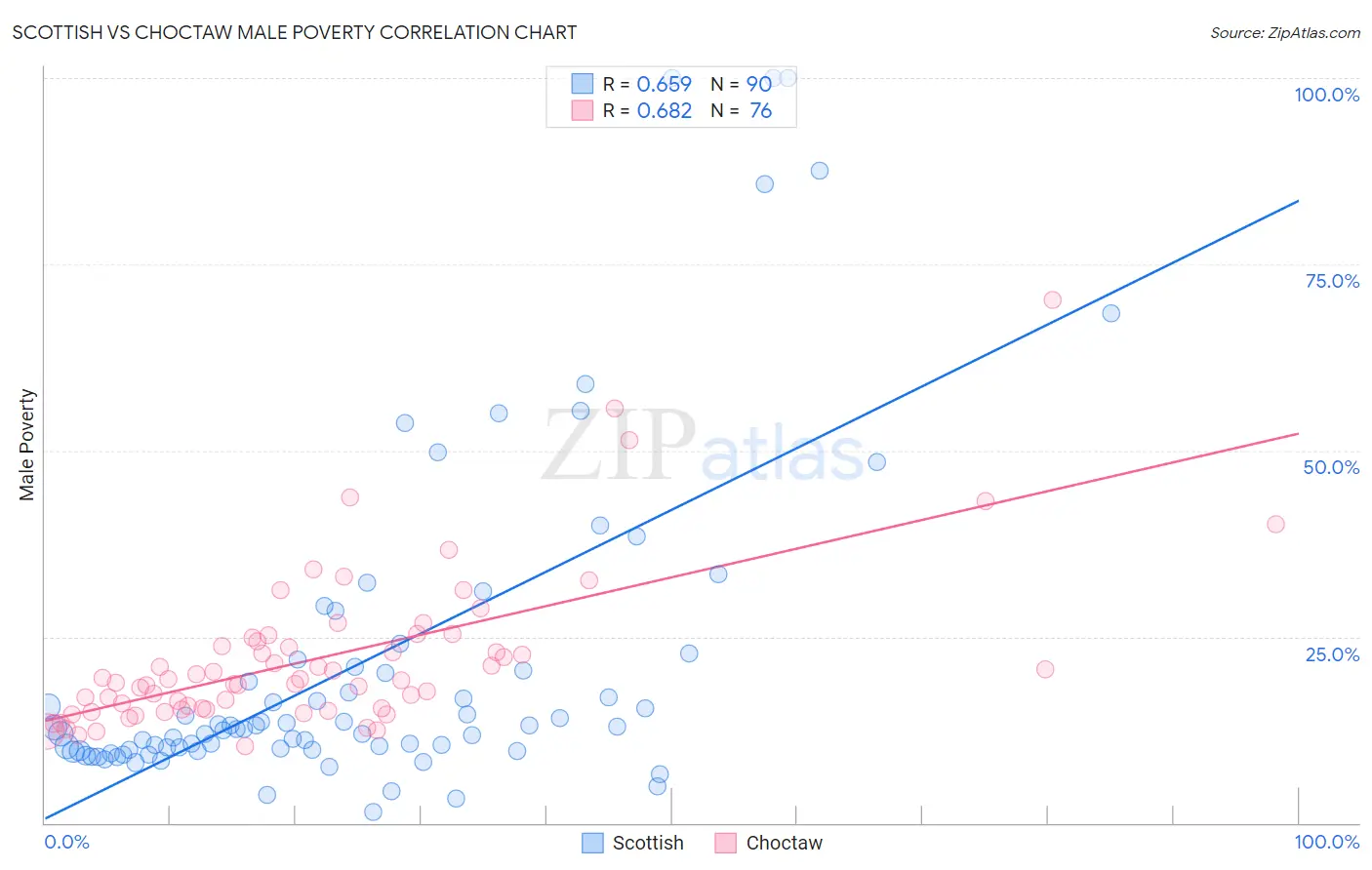 Scottish vs Choctaw Male Poverty