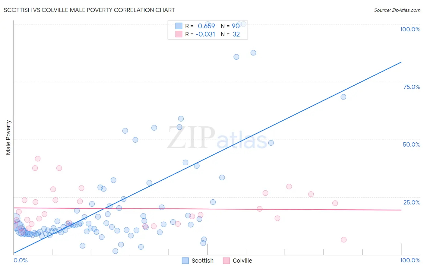 Scottish vs Colville Male Poverty