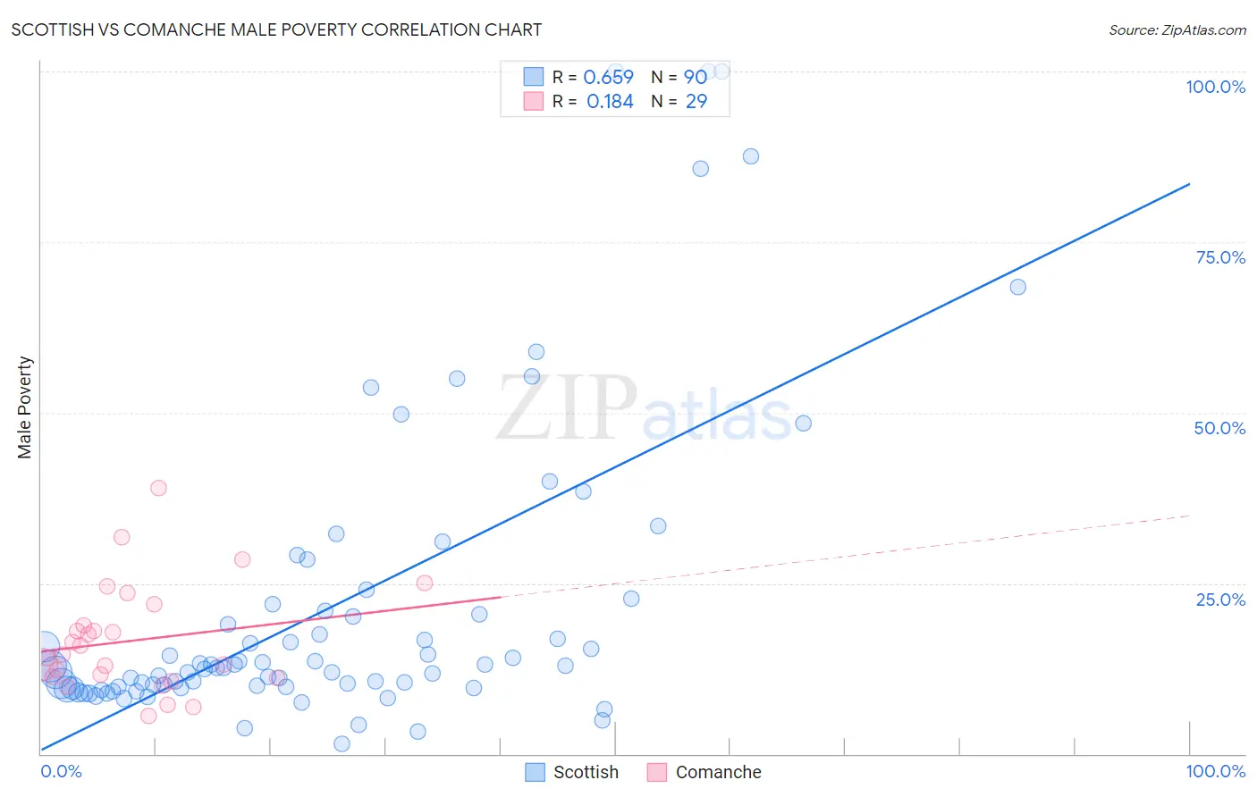 Scottish vs Comanche Male Poverty