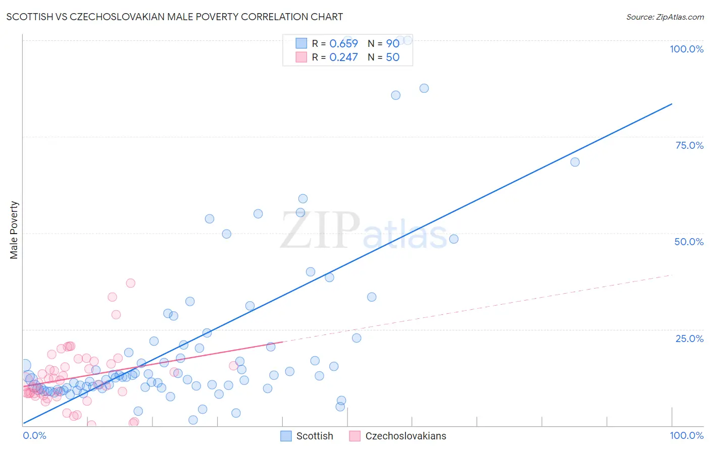 Scottish vs Czechoslovakian Male Poverty