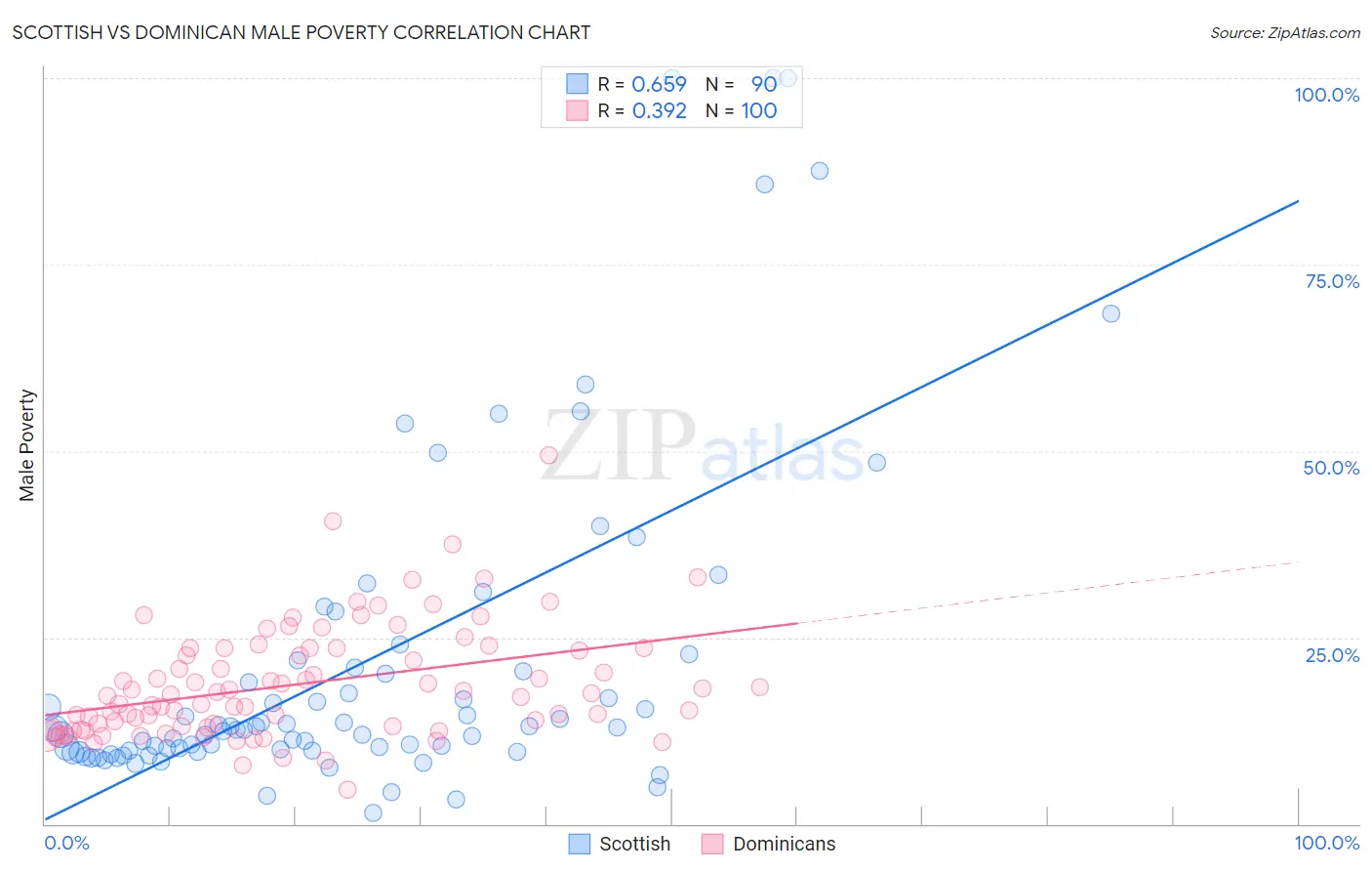 Scottish vs Dominican Male Poverty