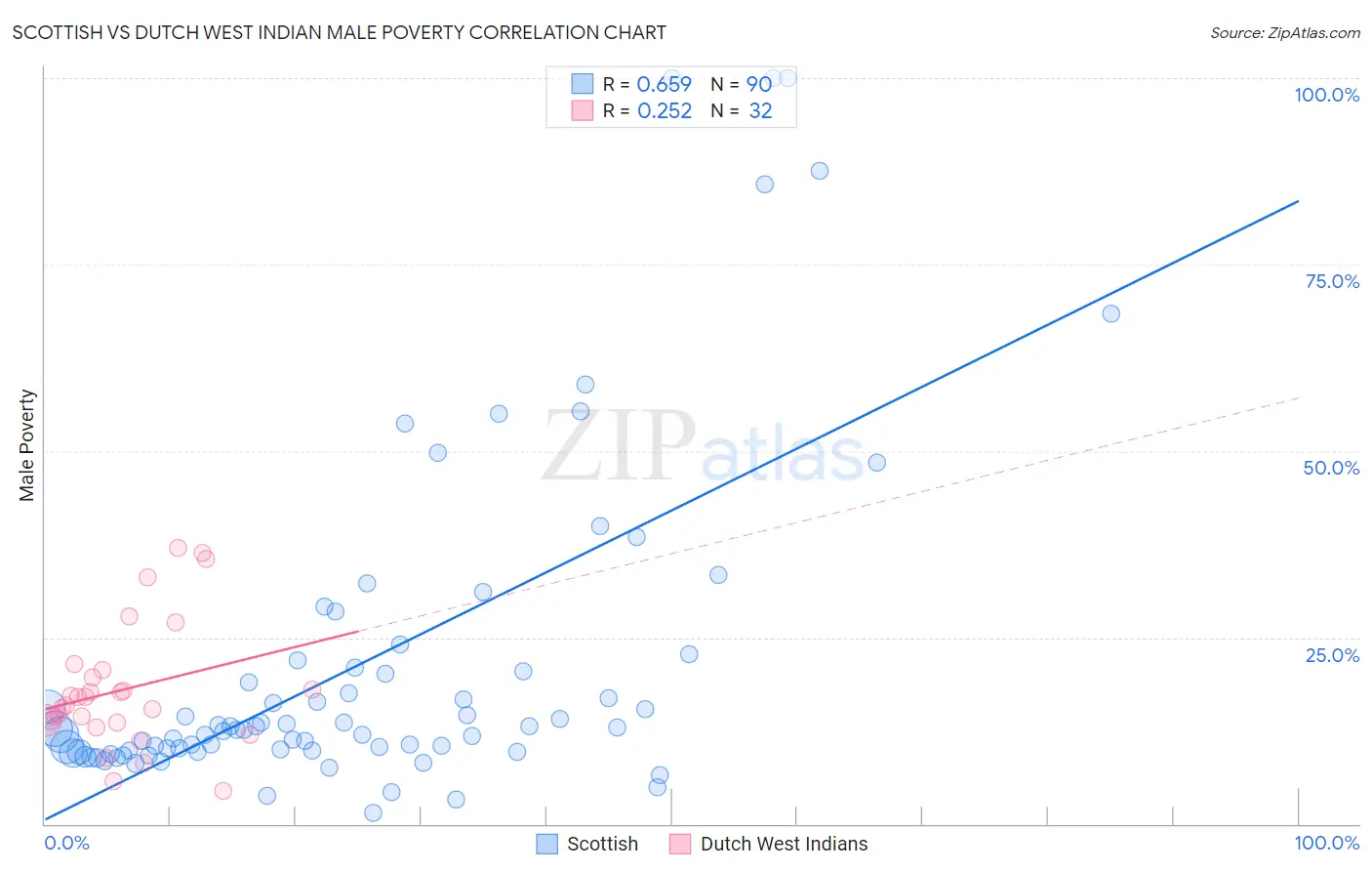 Scottish vs Dutch West Indian Male Poverty