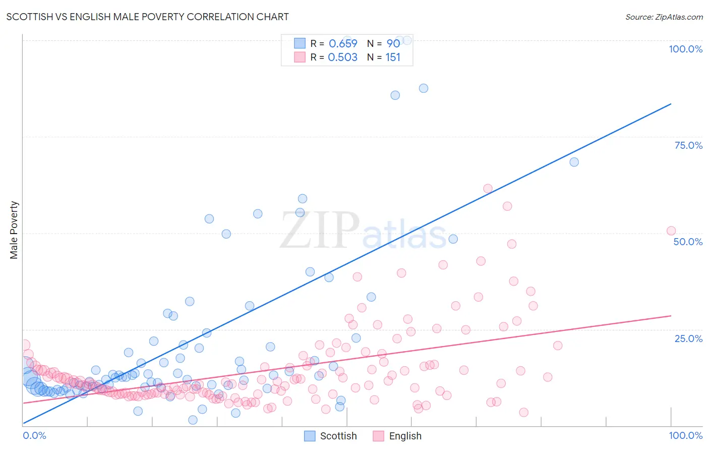 Scottish vs English Male Poverty