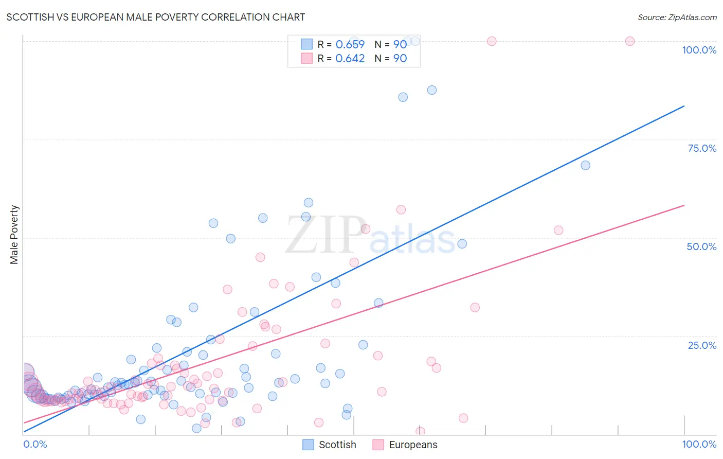 Scottish vs European Male Poverty