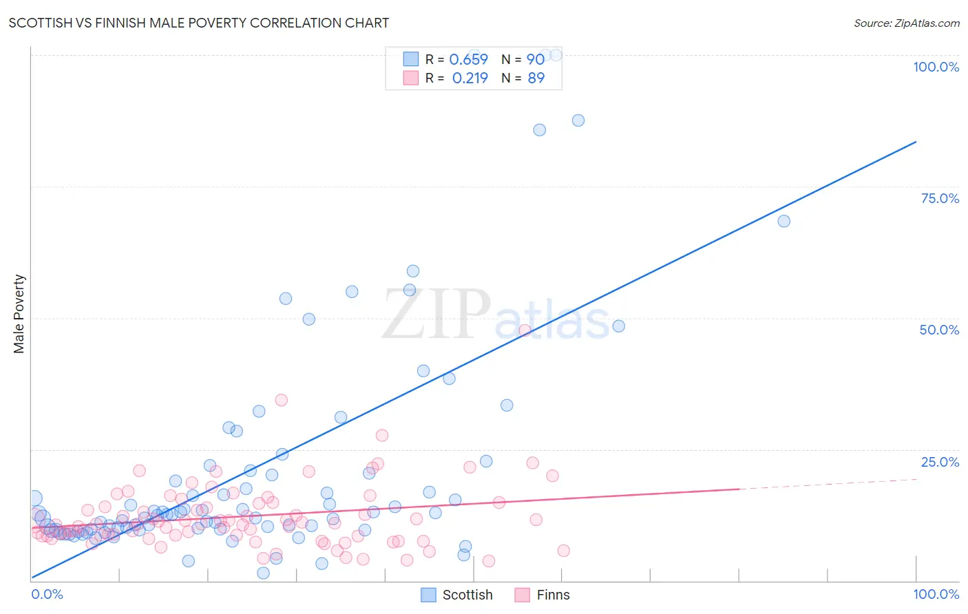 Scottish vs Finnish Male Poverty