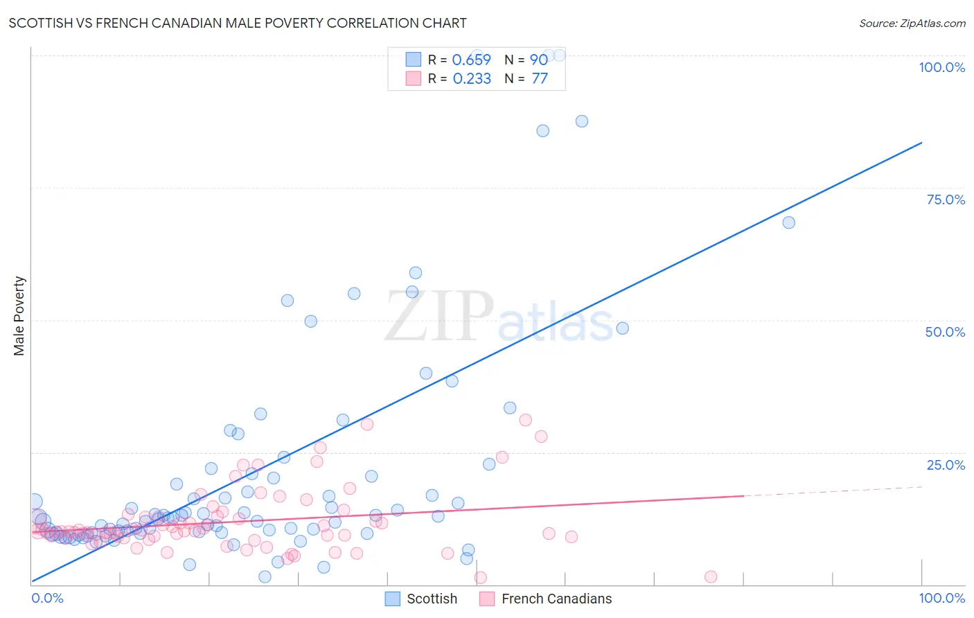Scottish vs French Canadian Male Poverty
