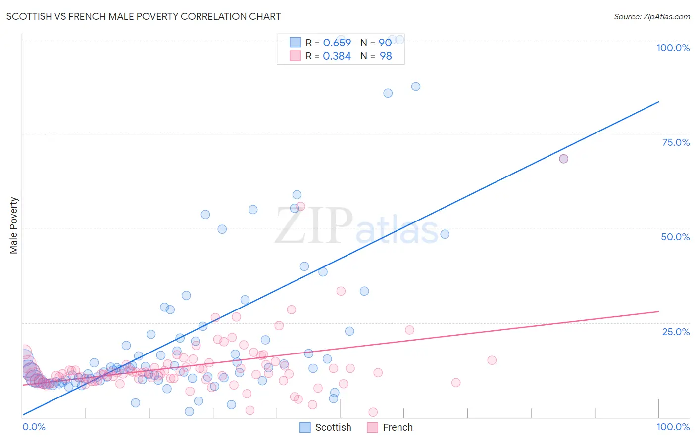 Scottish vs French Male Poverty