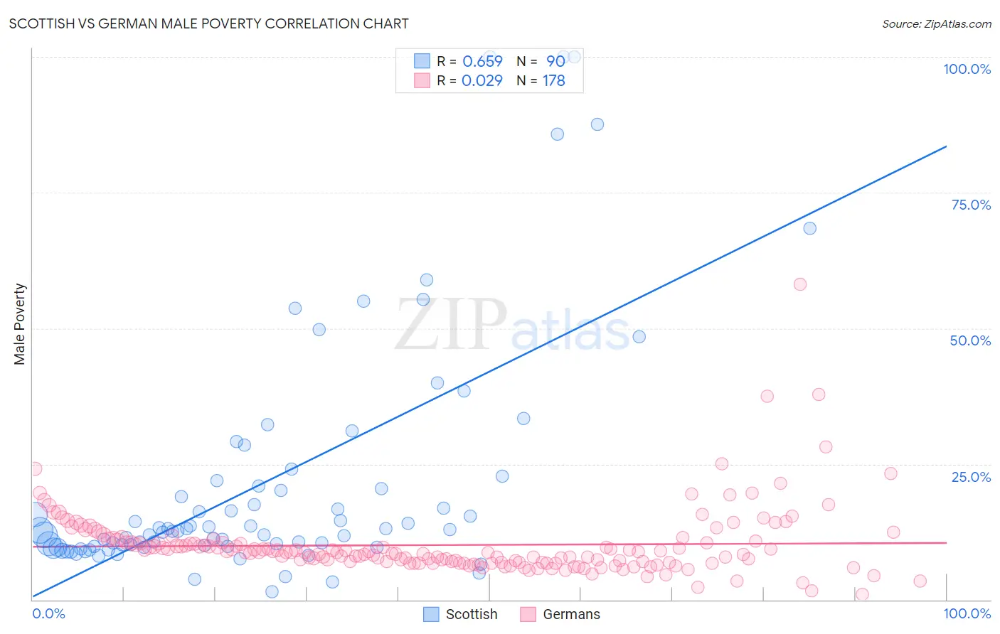 Scottish vs German Male Poverty