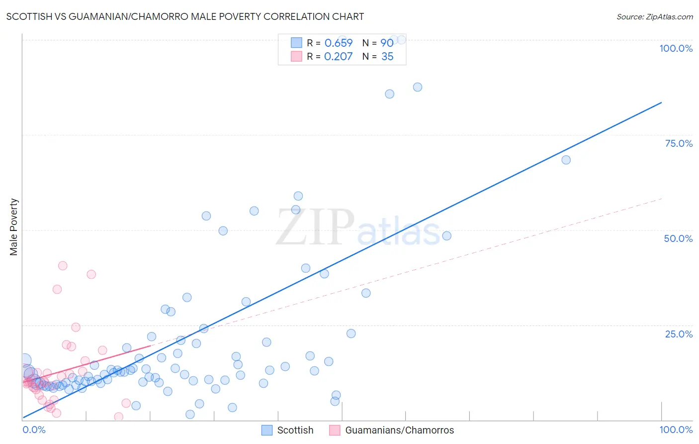 Scottish vs Guamanian/Chamorro Male Poverty