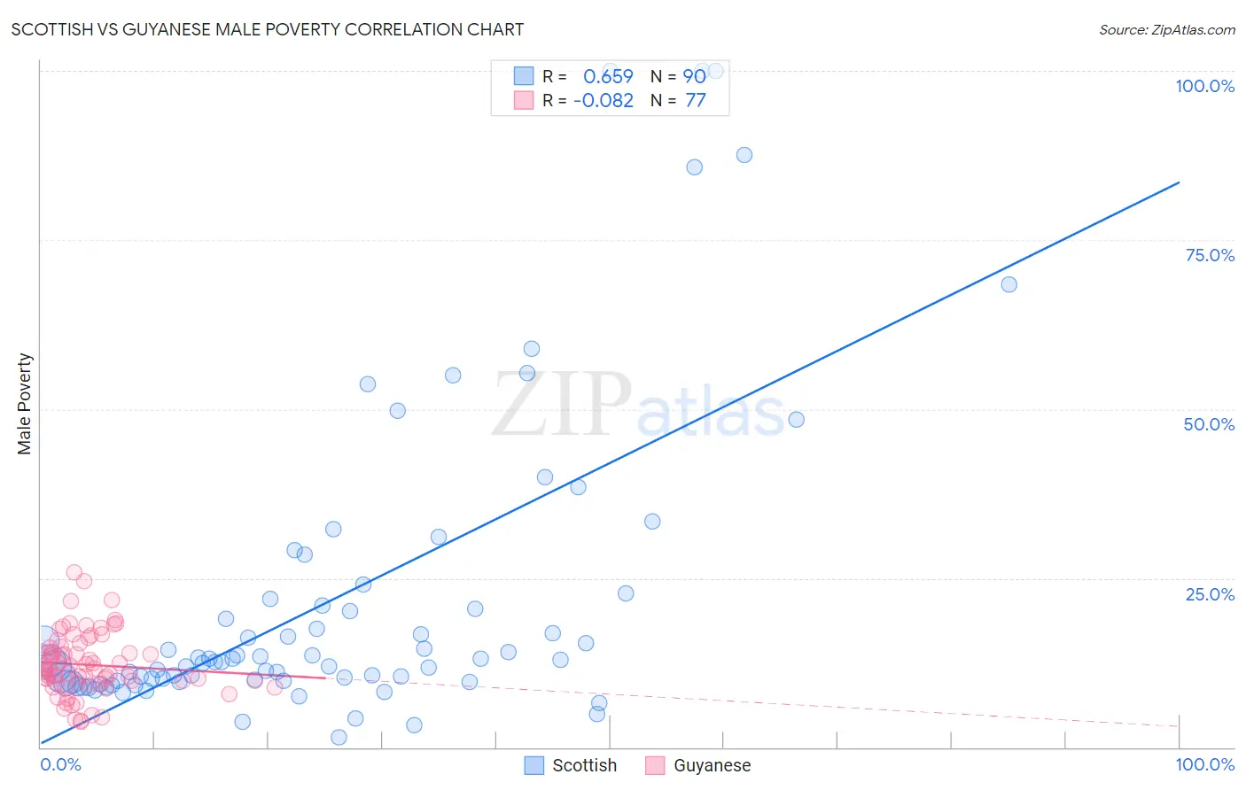 Scottish vs Guyanese Male Poverty