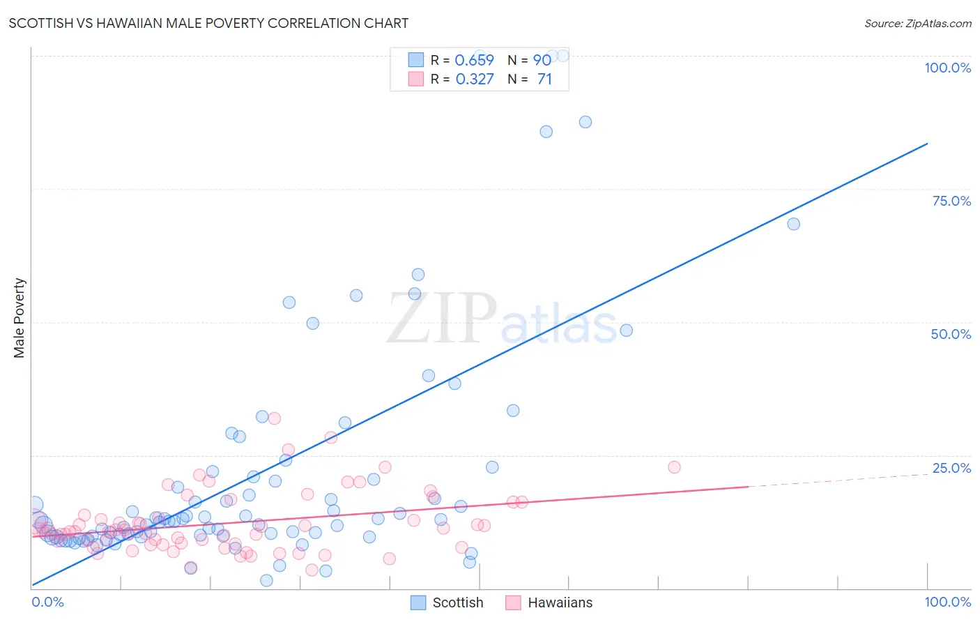 Scottish vs Hawaiian Male Poverty