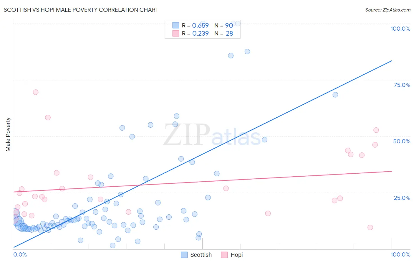 Scottish vs Hopi Male Poverty