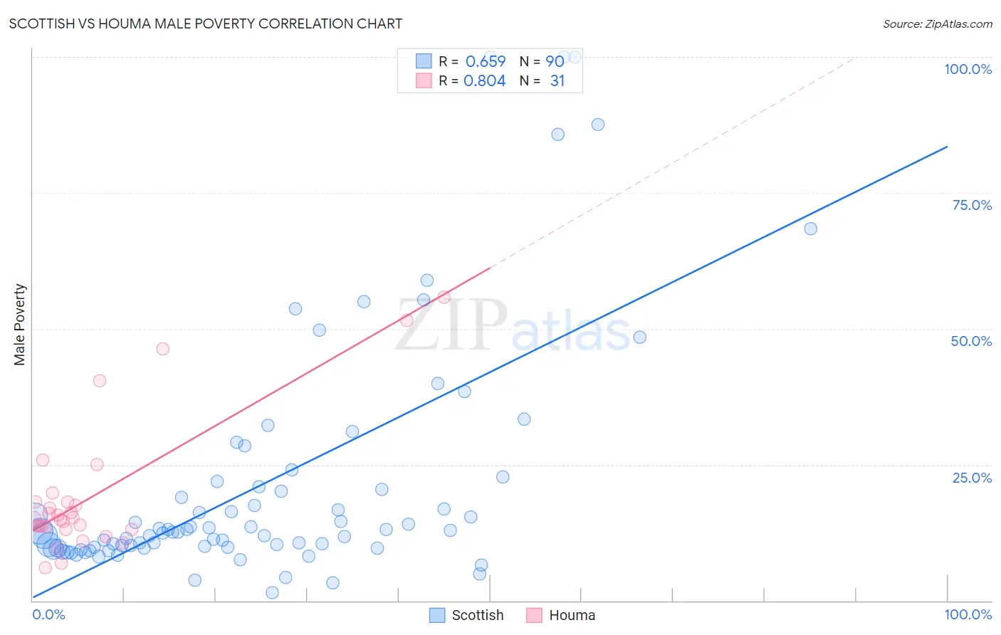 Scottish vs Houma Male Poverty