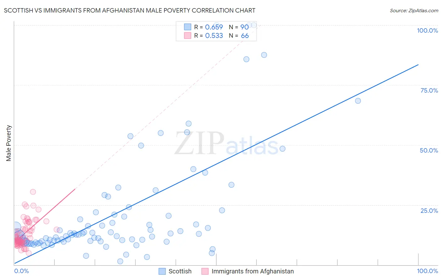 Scottish vs Immigrants from Afghanistan Male Poverty