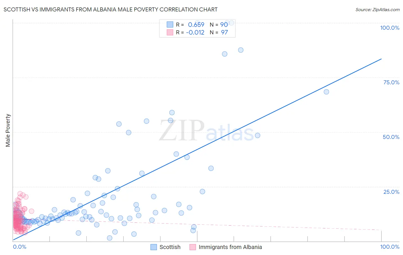 Scottish vs Immigrants from Albania Male Poverty