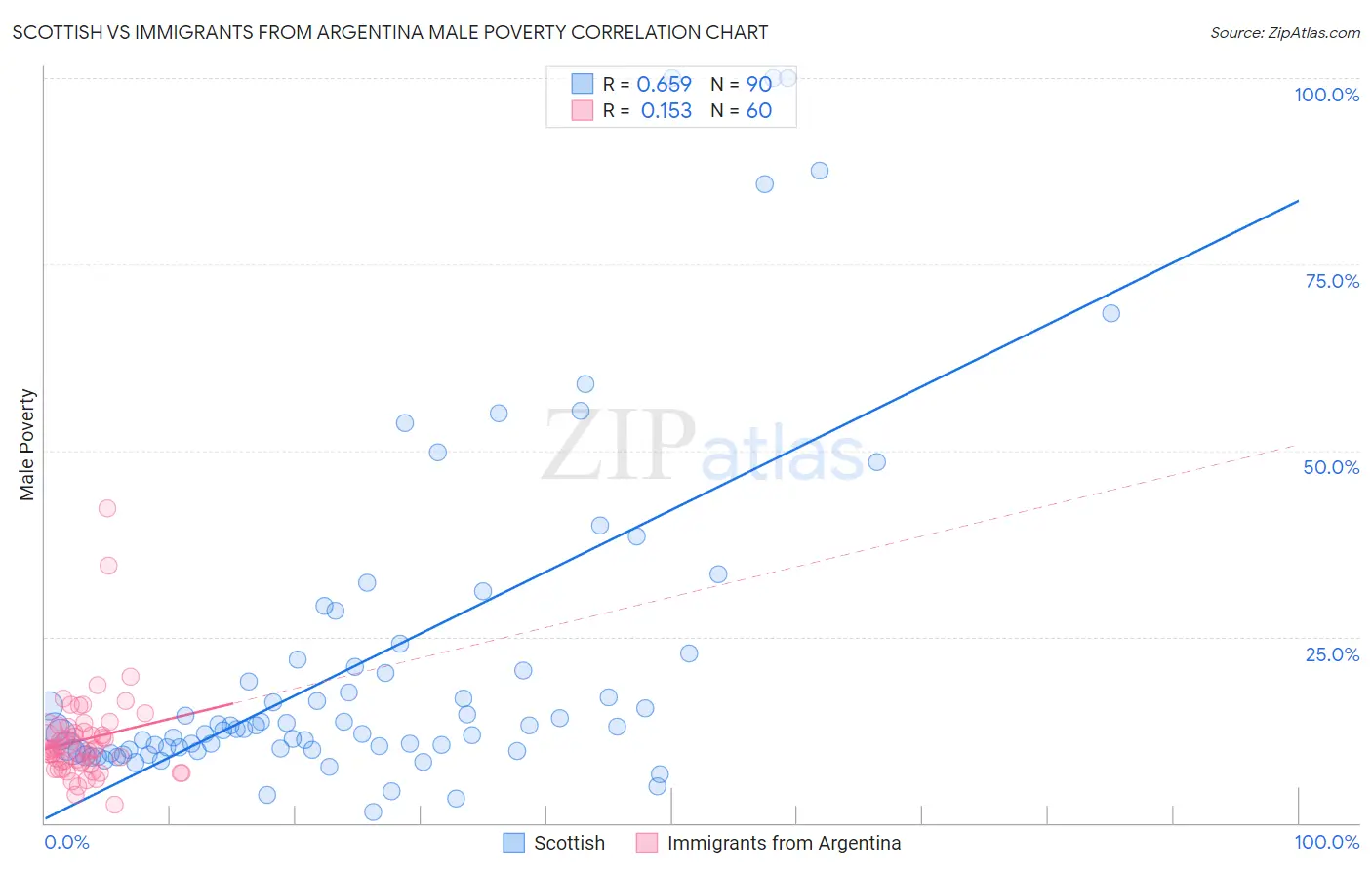 Scottish vs Immigrants from Argentina Male Poverty