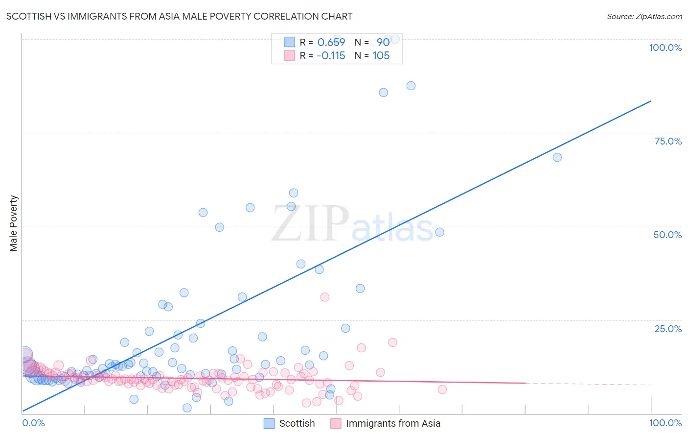 Scottish vs Immigrants from Asia Male Poverty