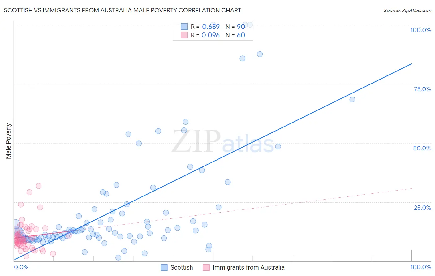 Scottish vs Immigrants from Australia Male Poverty