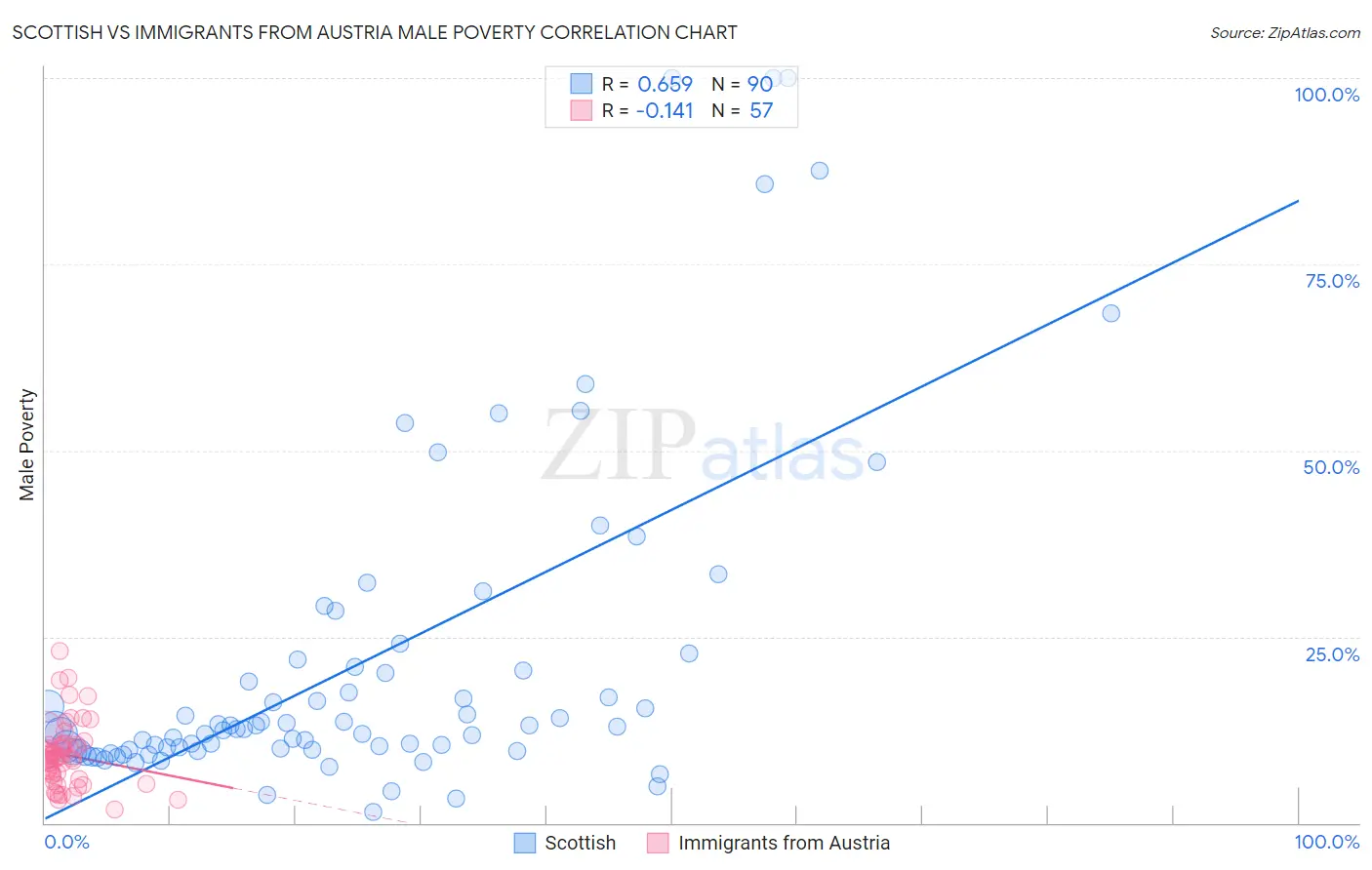 Scottish vs Immigrants from Austria Male Poverty
