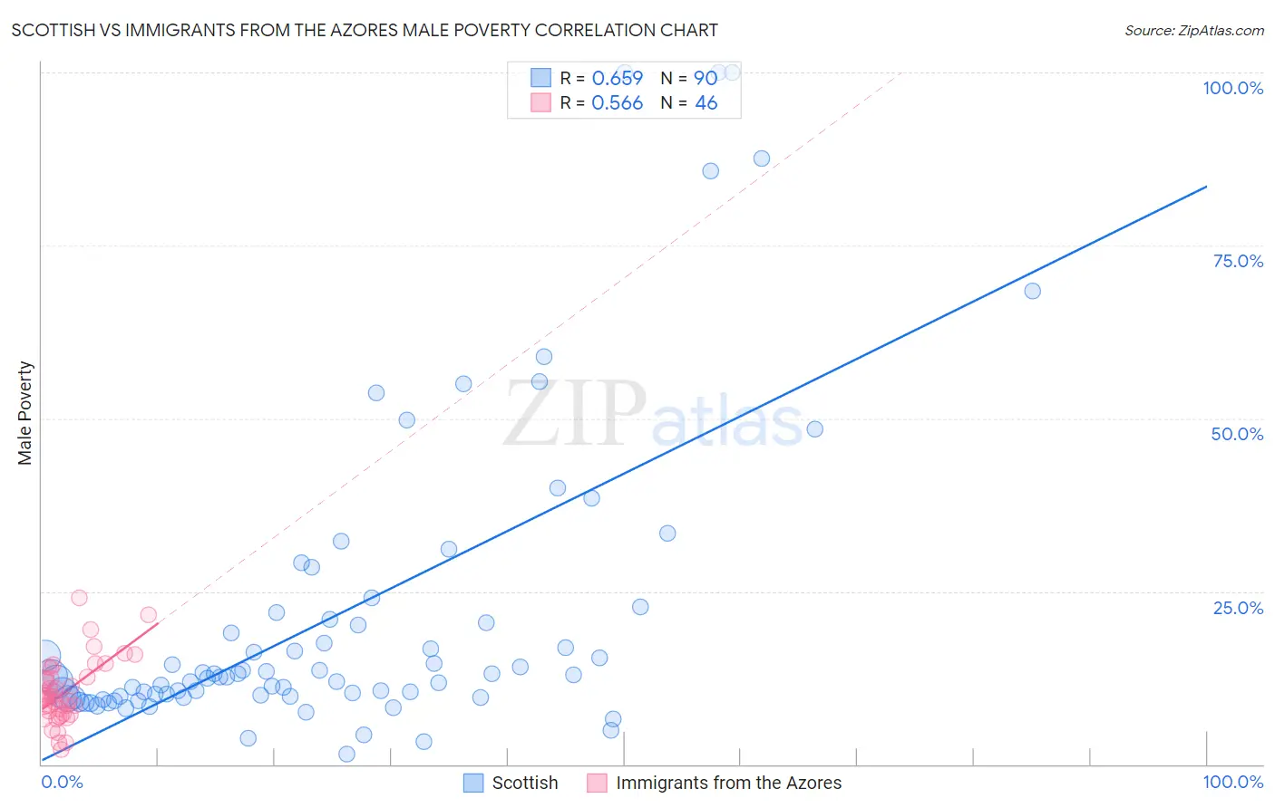 Scottish vs Immigrants from the Azores Male Poverty