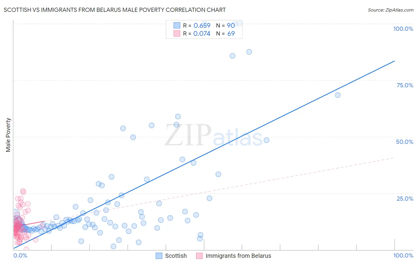 Scottish vs Immigrants from Belarus Male Poverty