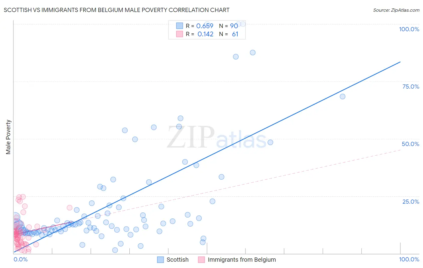 Scottish vs Immigrants from Belgium Male Poverty