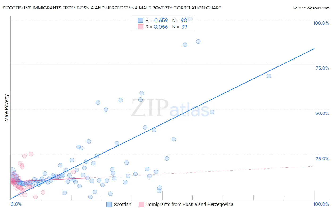 Scottish vs Immigrants from Bosnia and Herzegovina Male Poverty