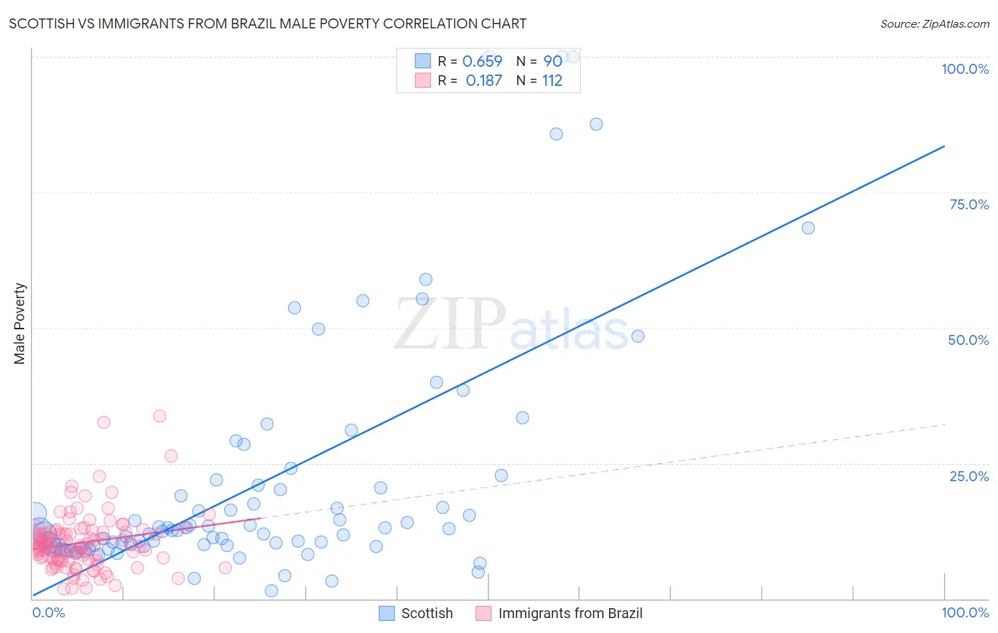 Scottish vs Immigrants from Brazil Male Poverty