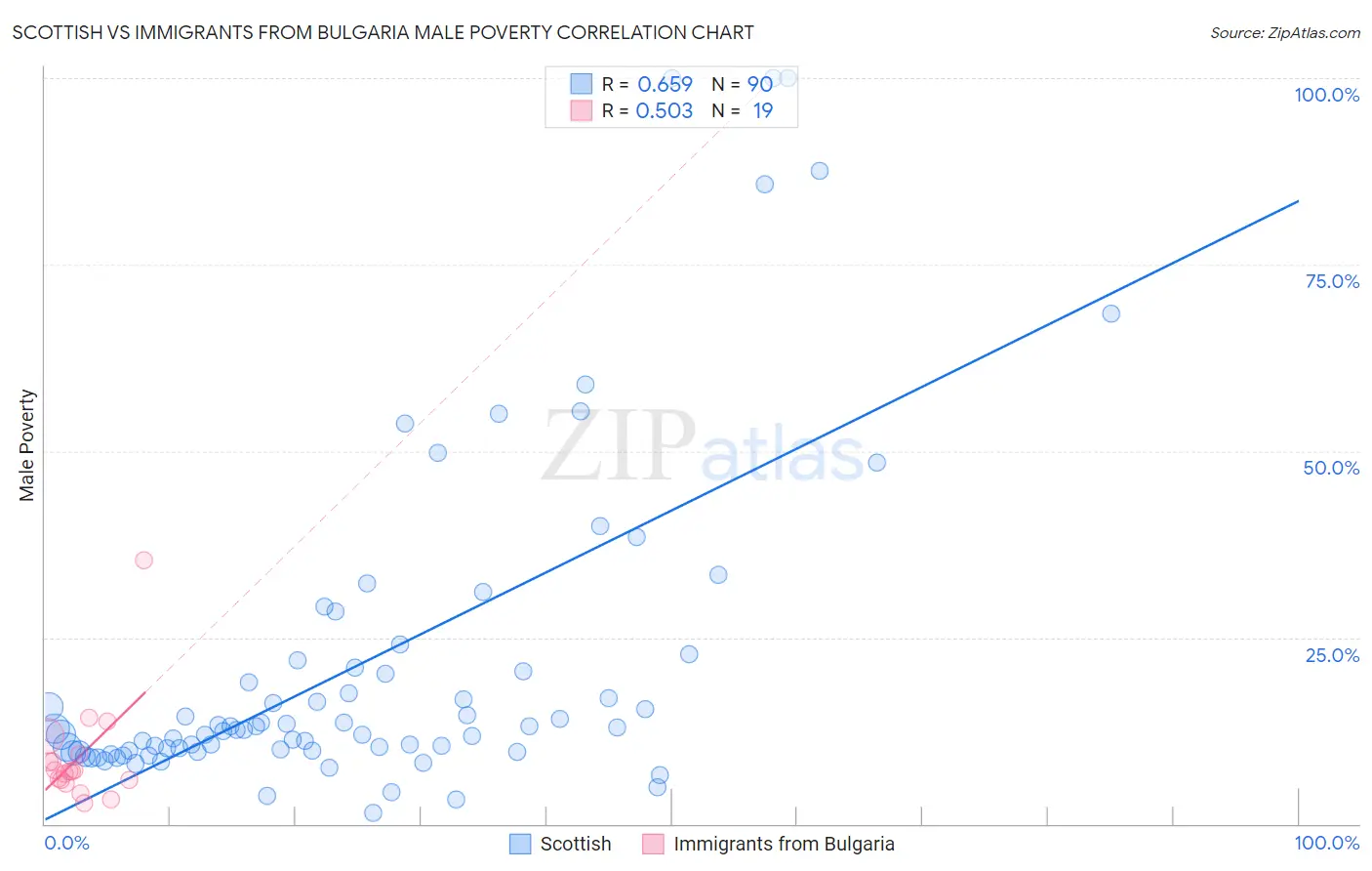 Scottish vs Immigrants from Bulgaria Male Poverty