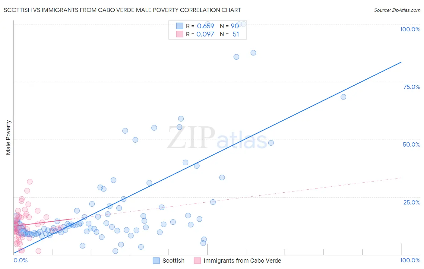 Scottish vs Immigrants from Cabo Verde Male Poverty