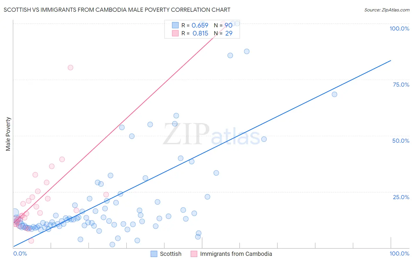 Scottish vs Immigrants from Cambodia Male Poverty