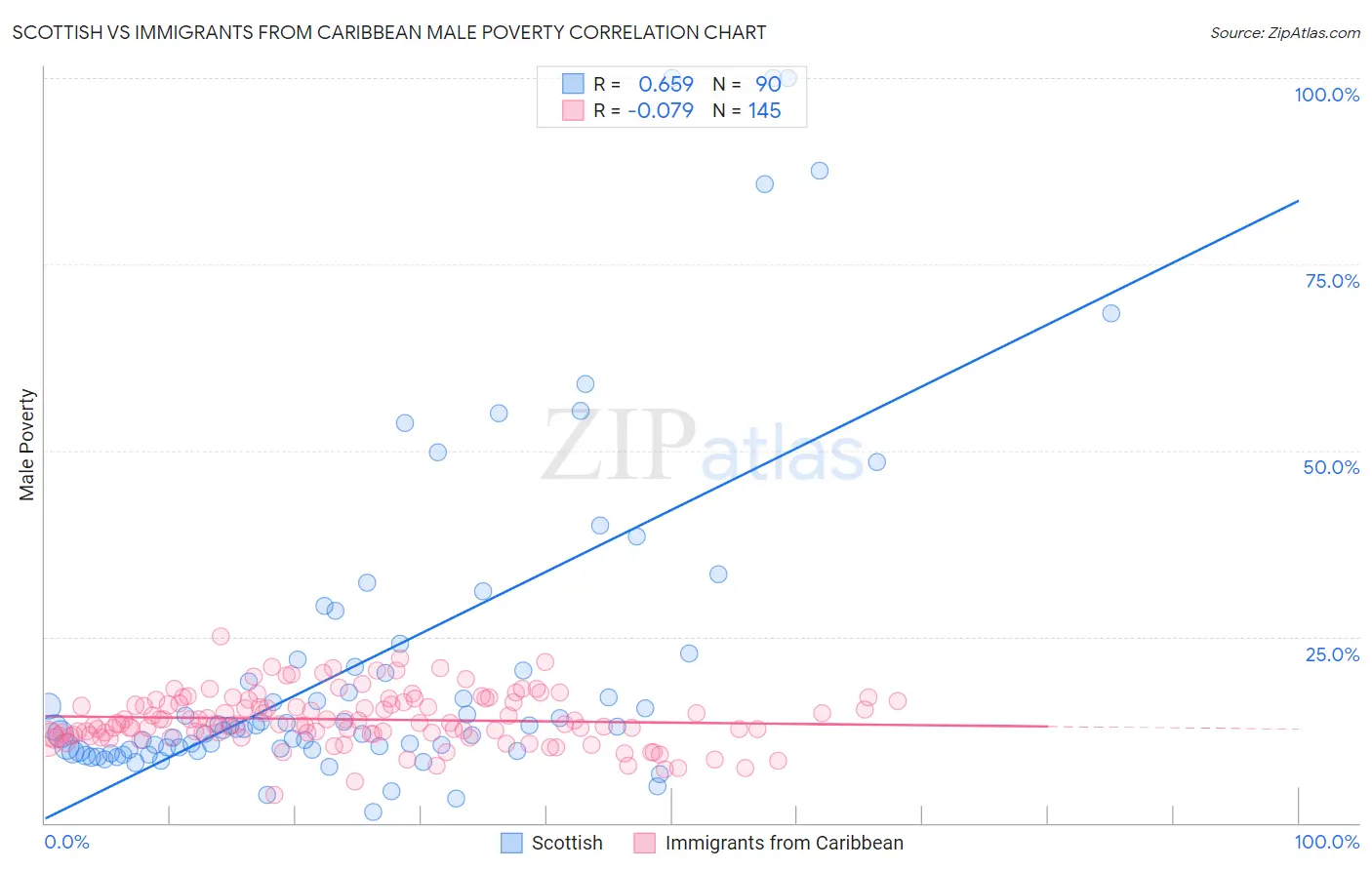 Scottish vs Immigrants from Caribbean Male Poverty