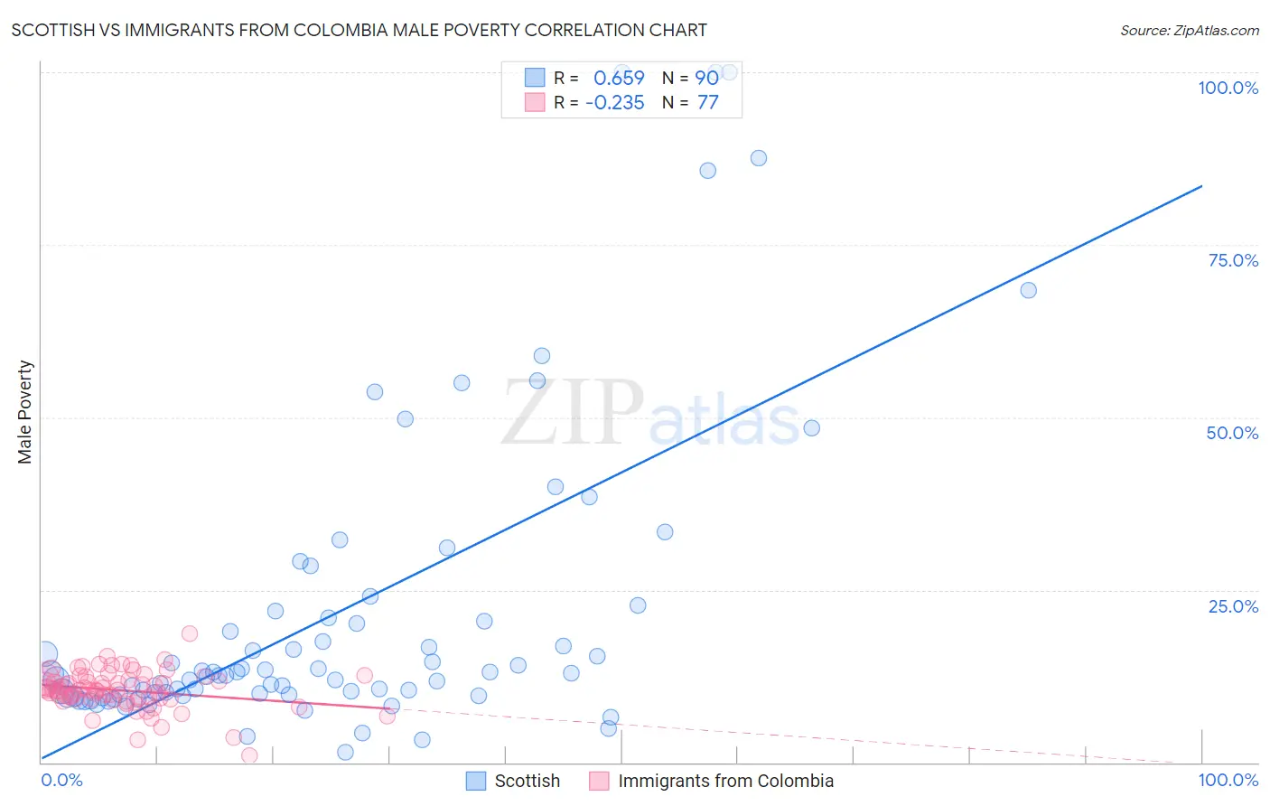 Scottish vs Immigrants from Colombia Male Poverty