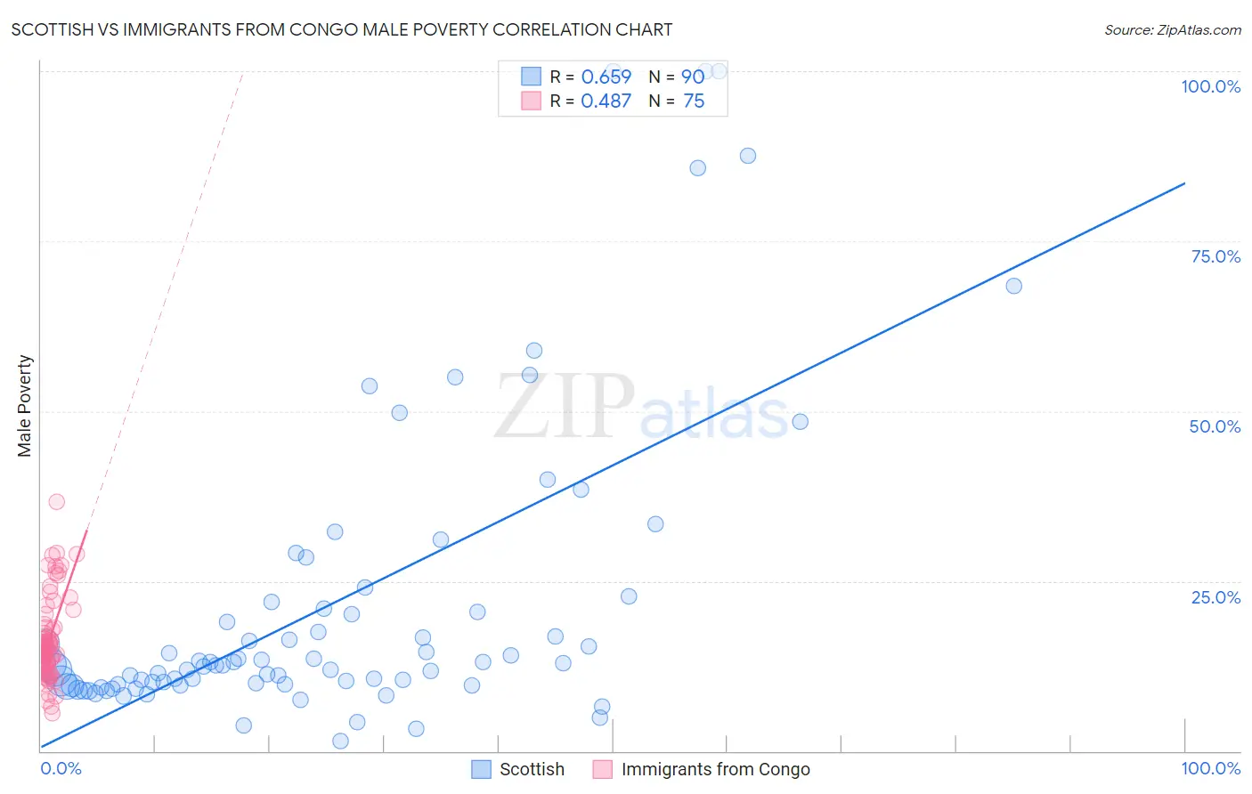 Scottish vs Immigrants from Congo Male Poverty