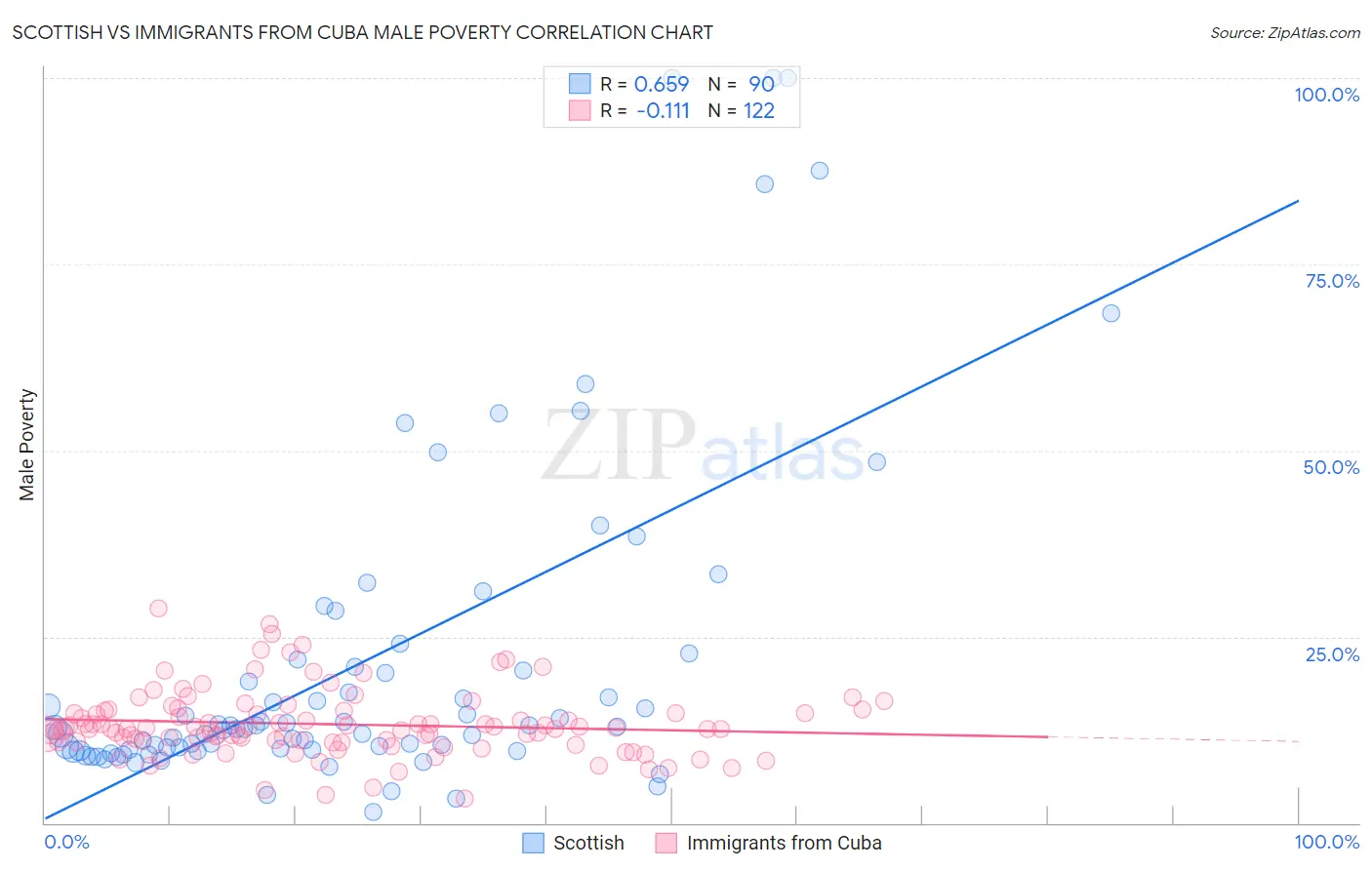 Scottish vs Immigrants from Cuba Male Poverty