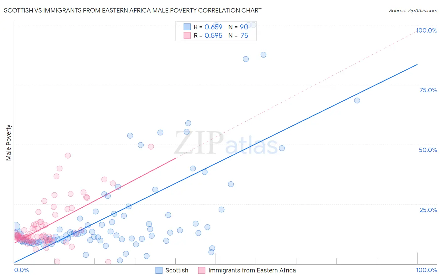 Scottish vs Immigrants from Eastern Africa Male Poverty